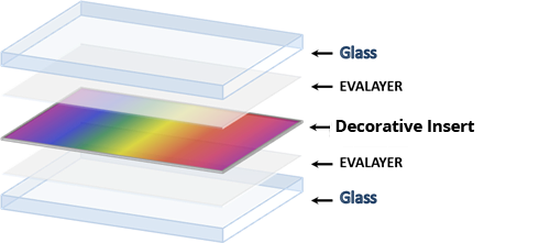 Glass Lamination Company, USA, INTERLAYER SOLUTIONS, North America, Europe,  Evalayer, Decorative Glass Film, Sound Proof Glass Film